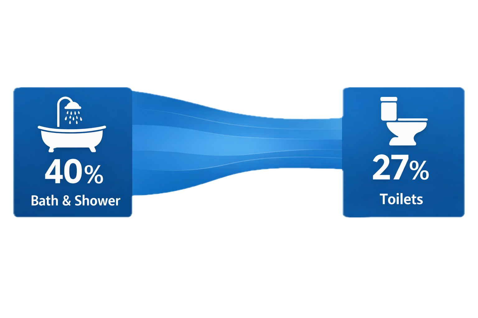 Bath water to toilet flushing